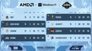 Gods Reign dominated on Day 5 of the Pro Showdown Season 2 (Image via Upthrust)